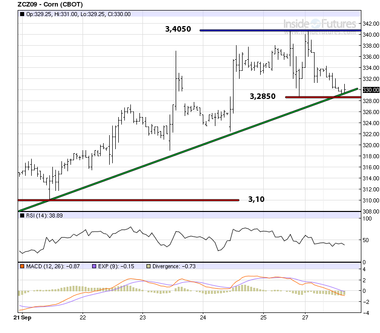 Contrat à terme maïs court terme Contrat à terme maïs court terme